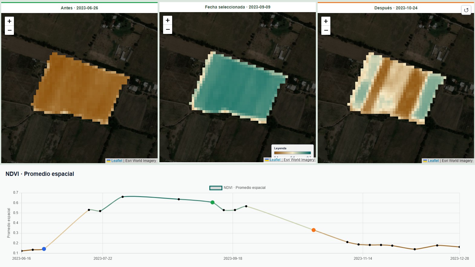 Vista comparativa de un campo en tres fechas con una tendencia de NDVI