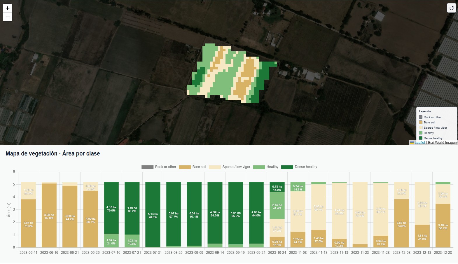 Mapa de vegetación y área por clase a lo largo del tiempo